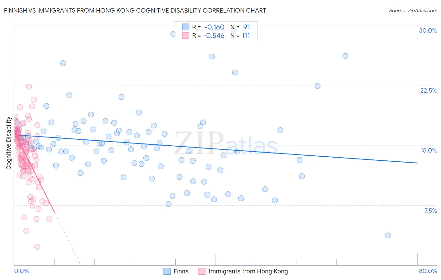 Finnish vs Immigrants from Hong Kong Cognitive Disability