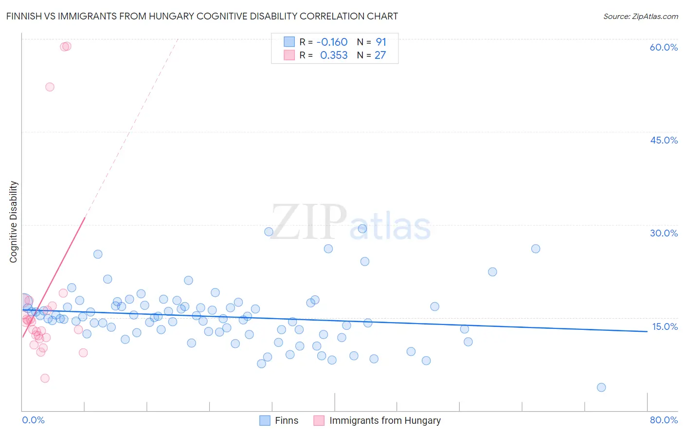 Finnish vs Immigrants from Hungary Cognitive Disability