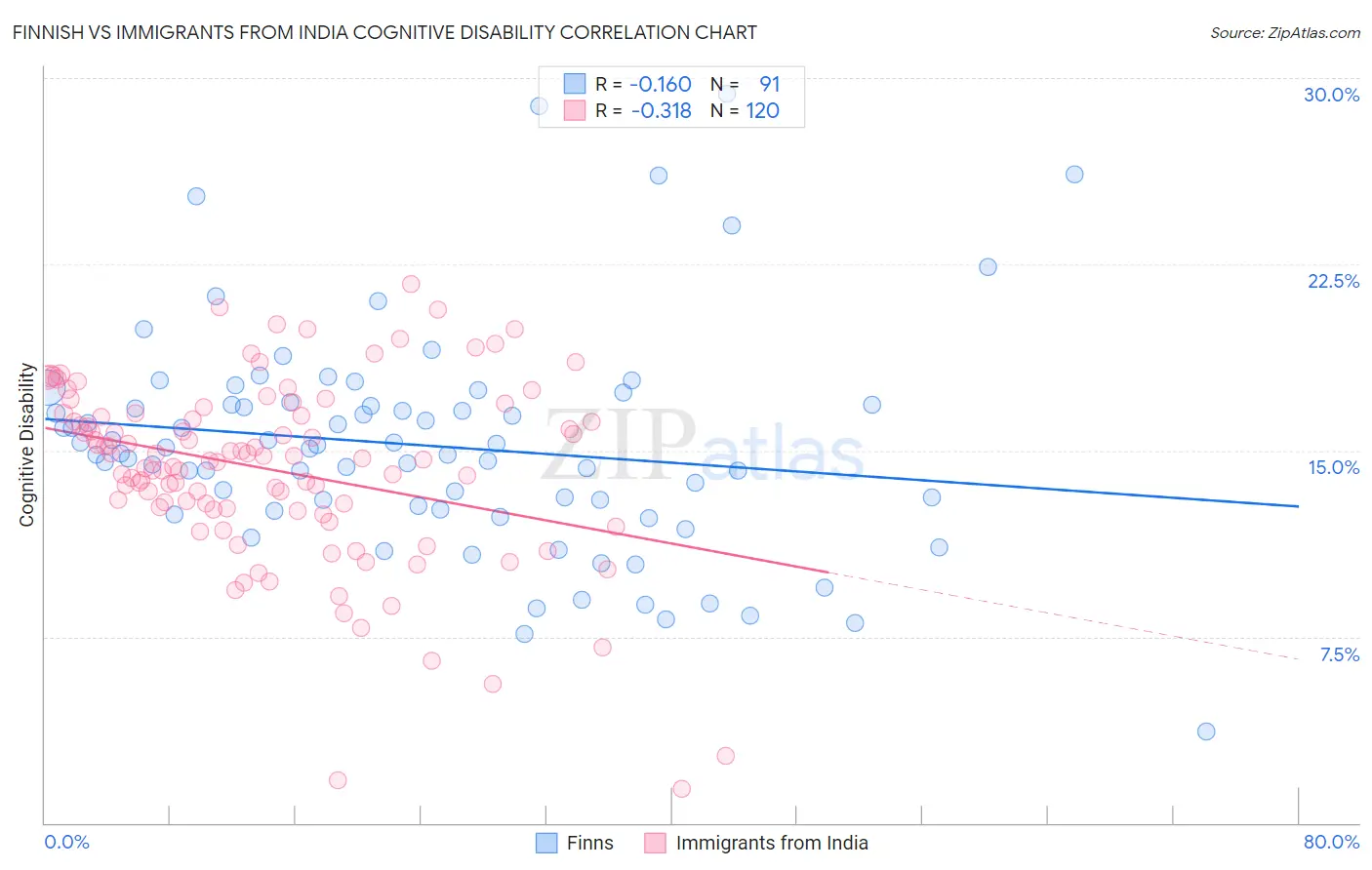Finnish vs Immigrants from India Cognitive Disability