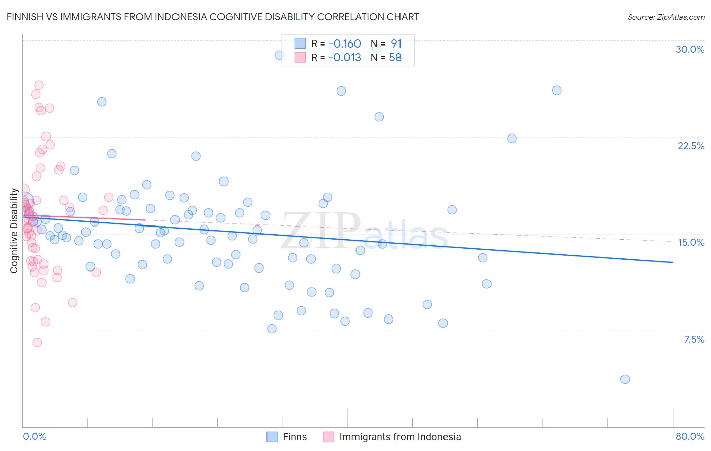Finnish vs Immigrants from Indonesia Cognitive Disability