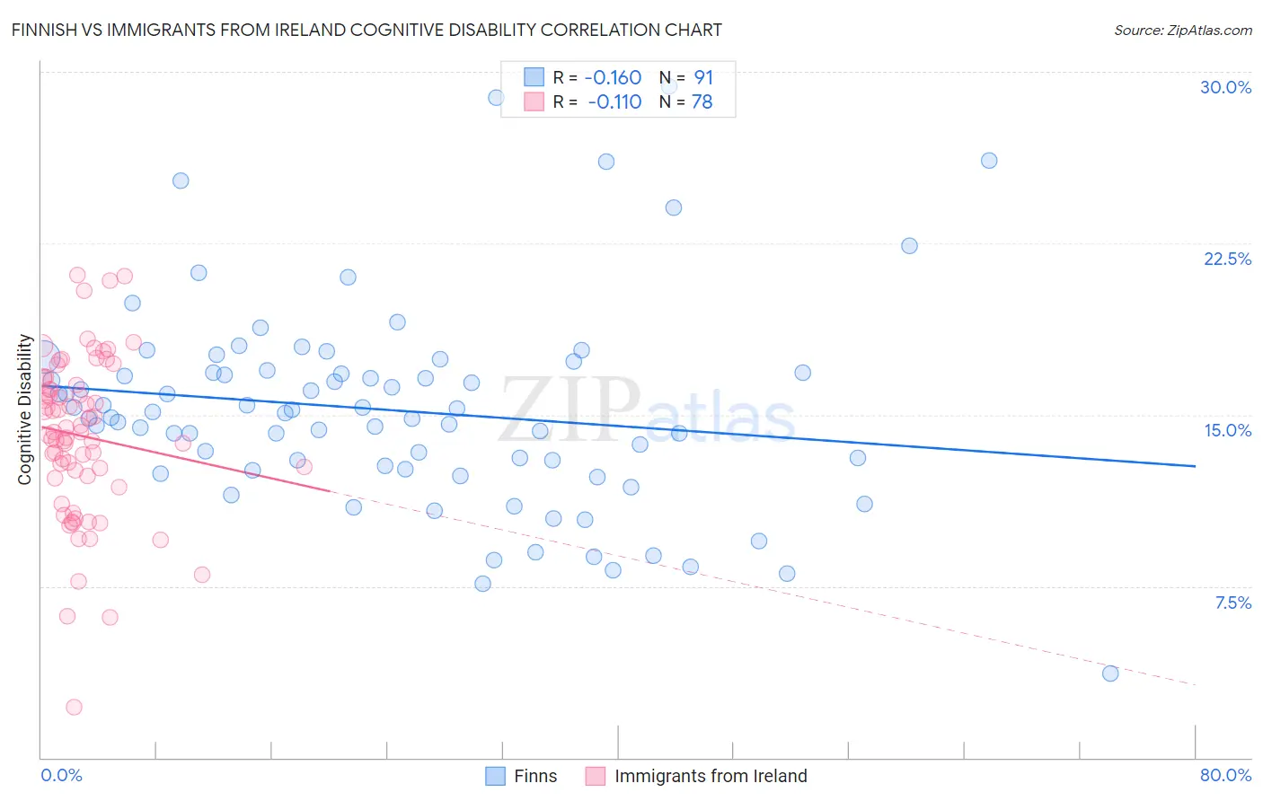 Finnish vs Immigrants from Ireland Cognitive Disability