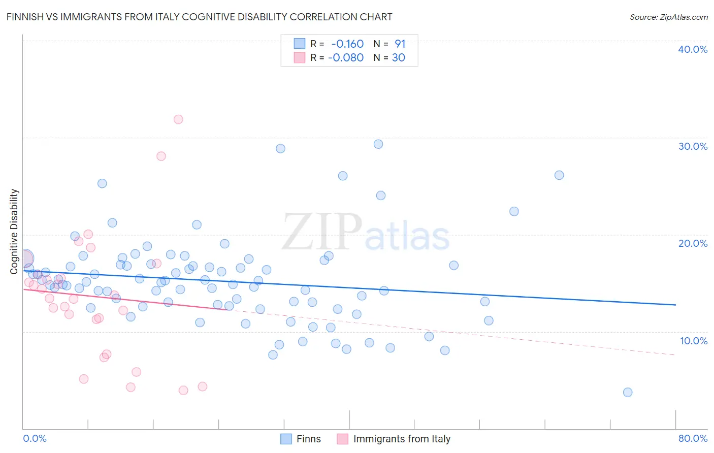 Finnish vs Immigrants from Italy Cognitive Disability