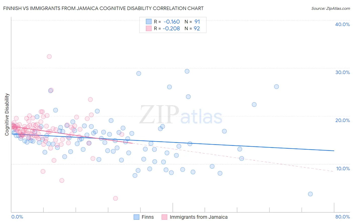 Finnish vs Immigrants from Jamaica Cognitive Disability