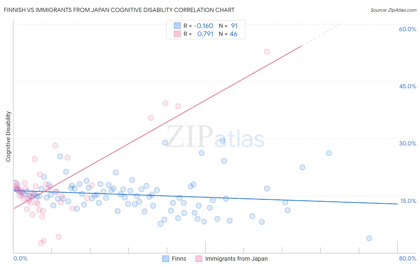 Finnish vs Immigrants from Japan Cognitive Disability