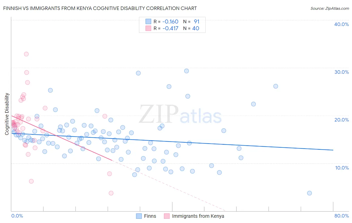 Finnish vs Immigrants from Kenya Cognitive Disability