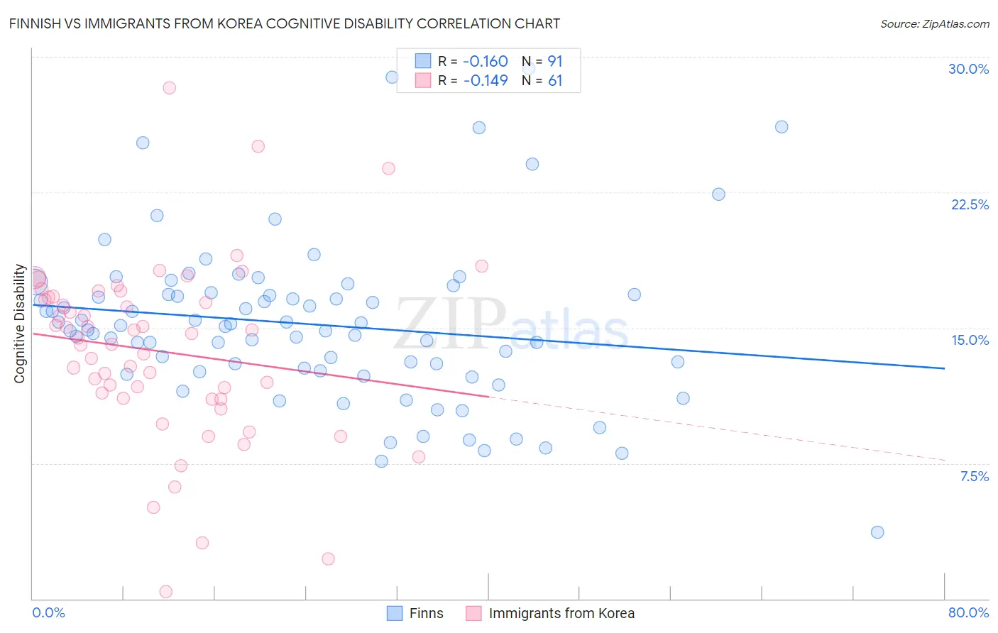 Finnish vs Immigrants from Korea Cognitive Disability