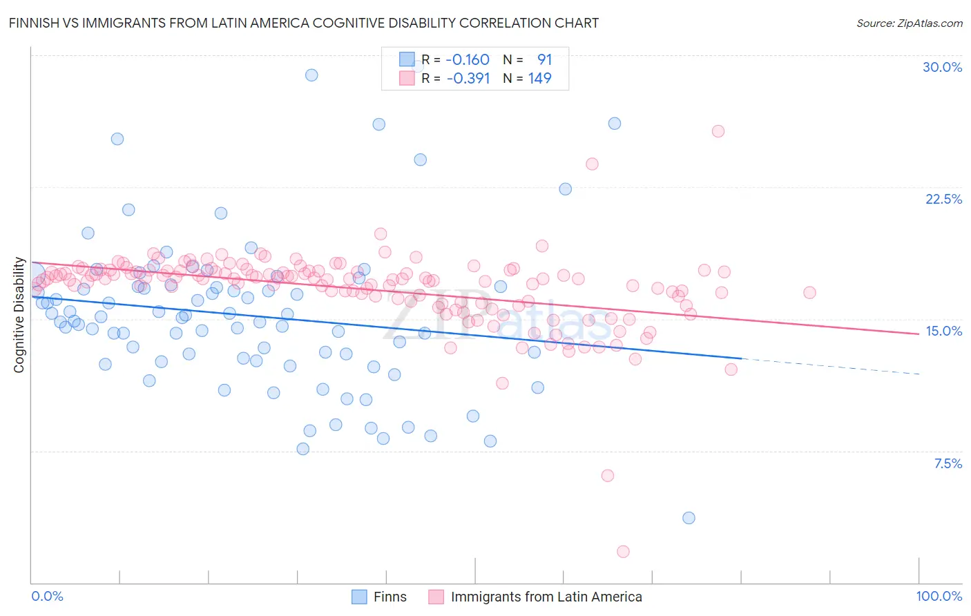 Finnish vs Immigrants from Latin America Cognitive Disability
