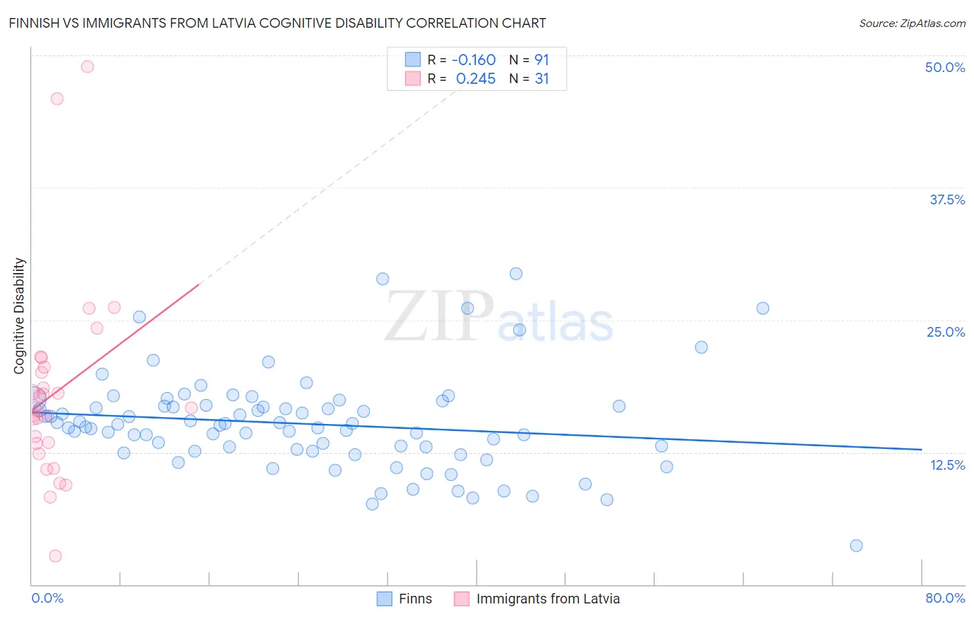 Finnish vs Immigrants from Latvia Cognitive Disability