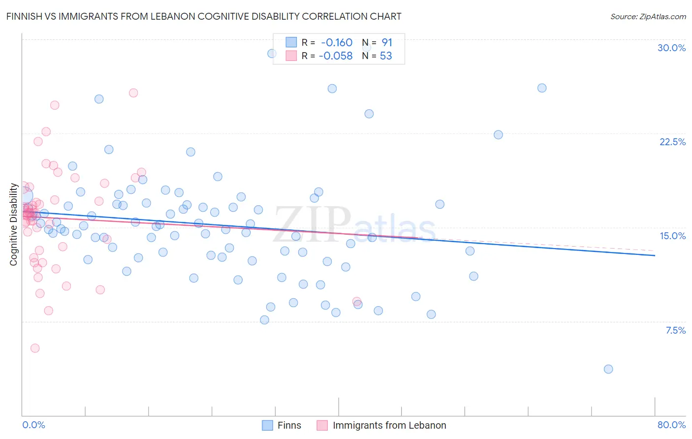 Finnish vs Immigrants from Lebanon Cognitive Disability