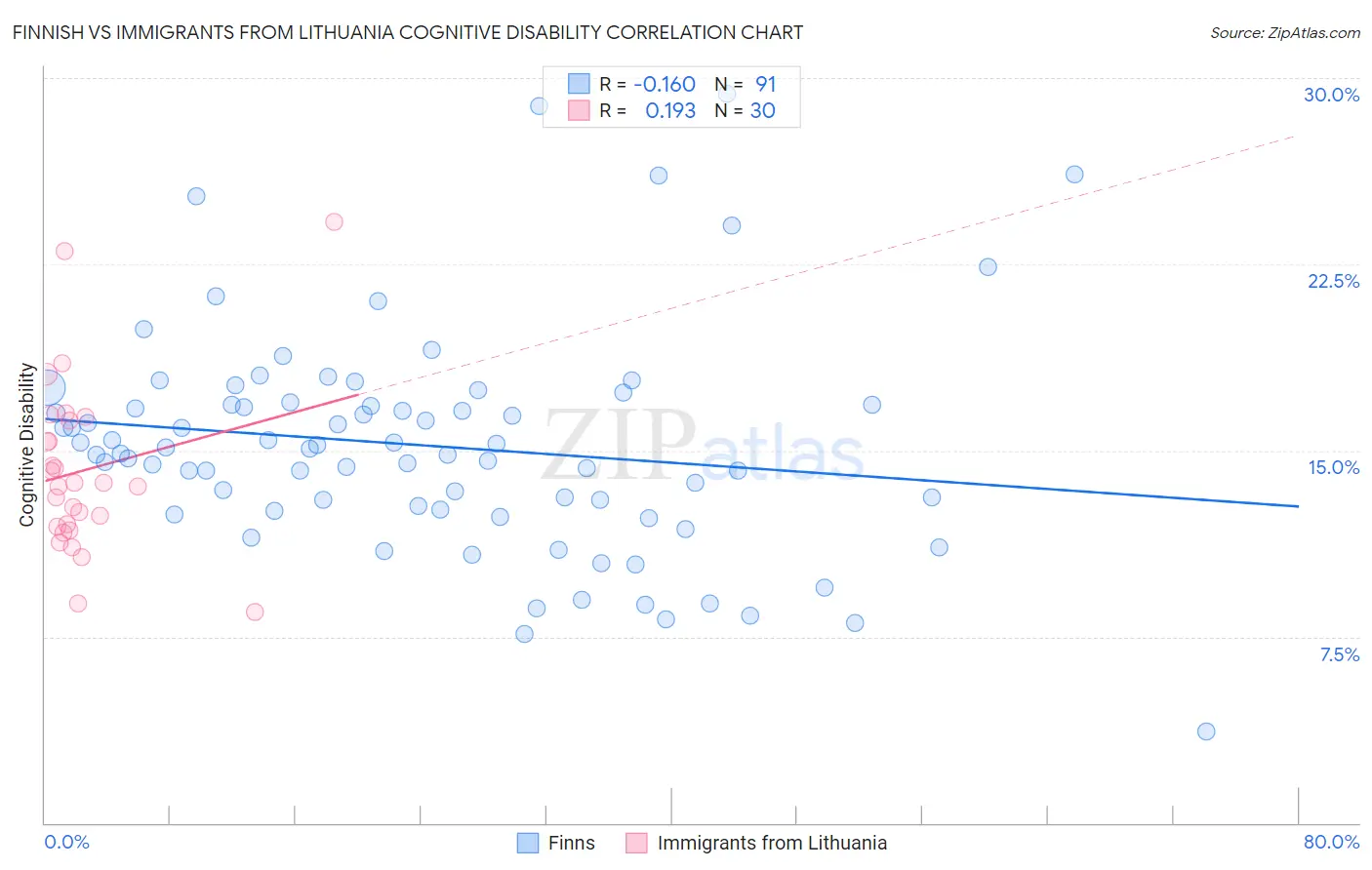 Finnish vs Immigrants from Lithuania Cognitive Disability