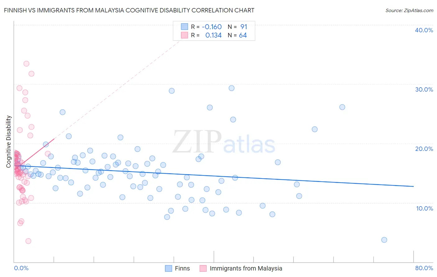 Finnish vs Immigrants from Malaysia Cognitive Disability
