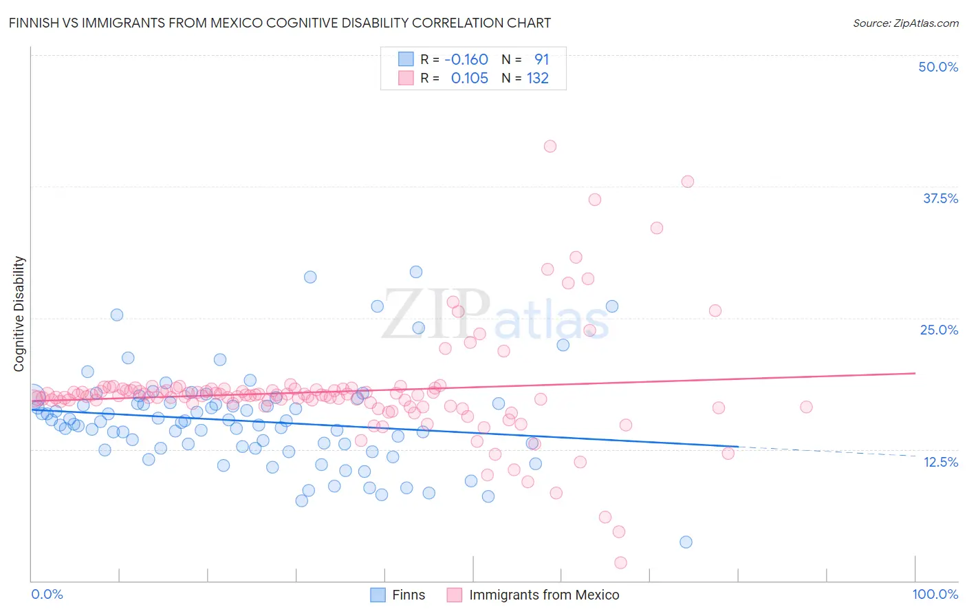 Finnish vs Immigrants from Mexico Cognitive Disability
