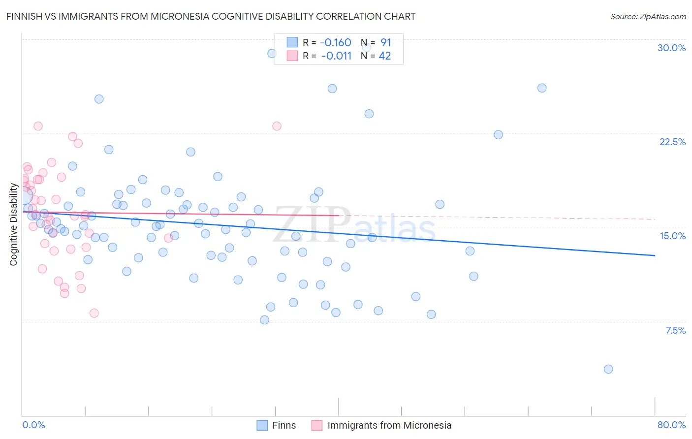 Finnish vs Immigrants from Micronesia Cognitive Disability