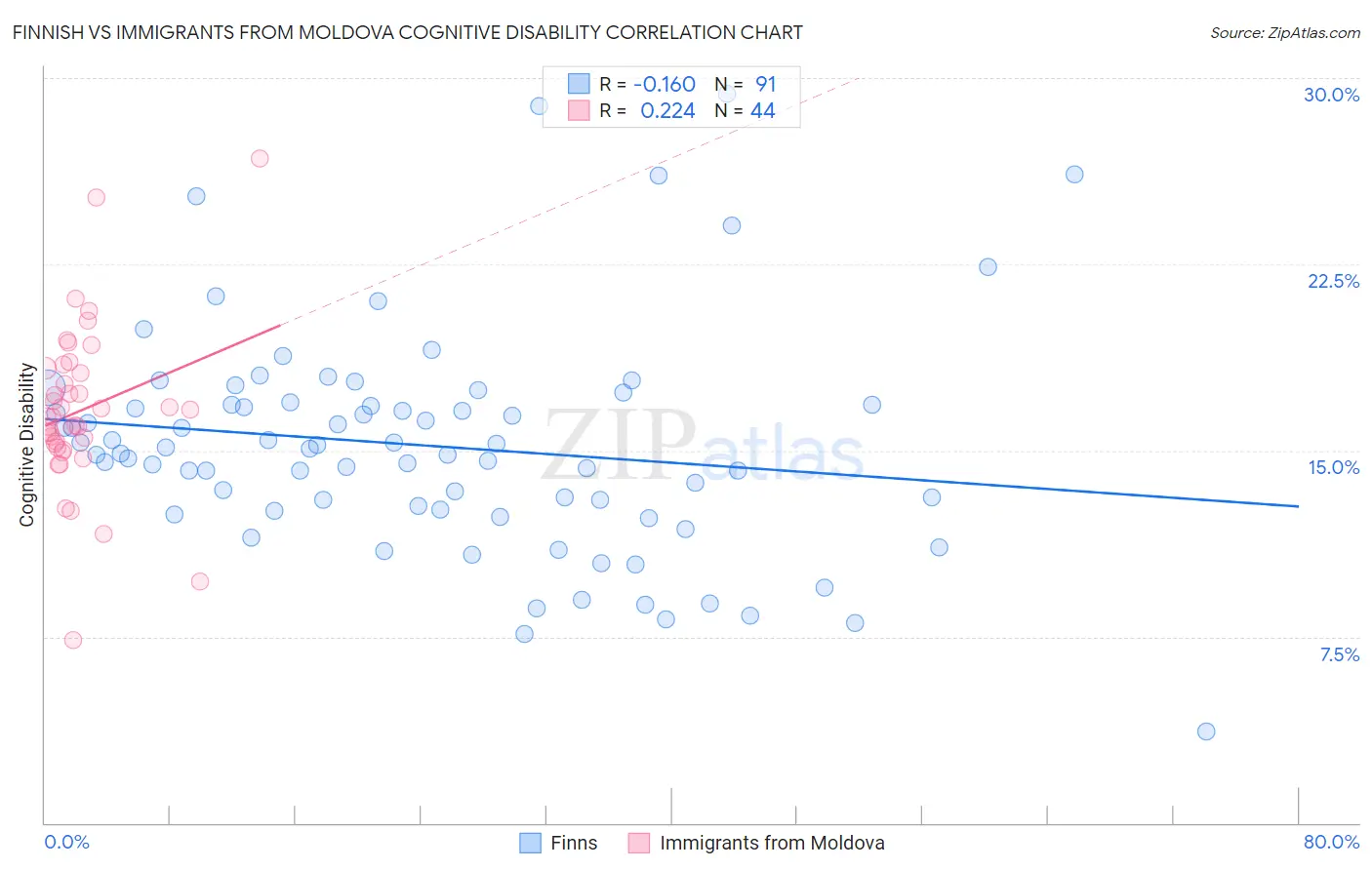 Finnish vs Immigrants from Moldova Cognitive Disability