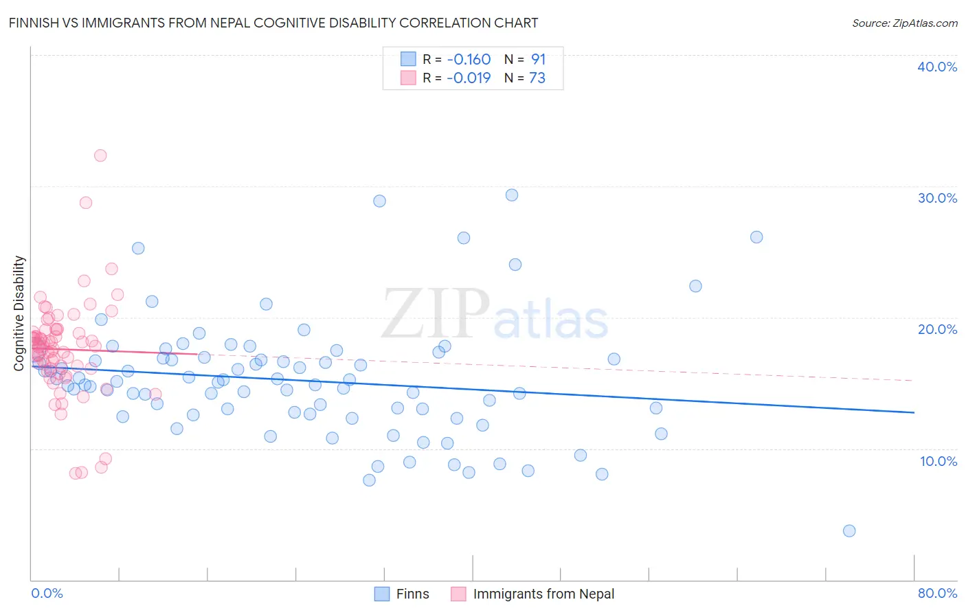 Finnish vs Immigrants from Nepal Cognitive Disability