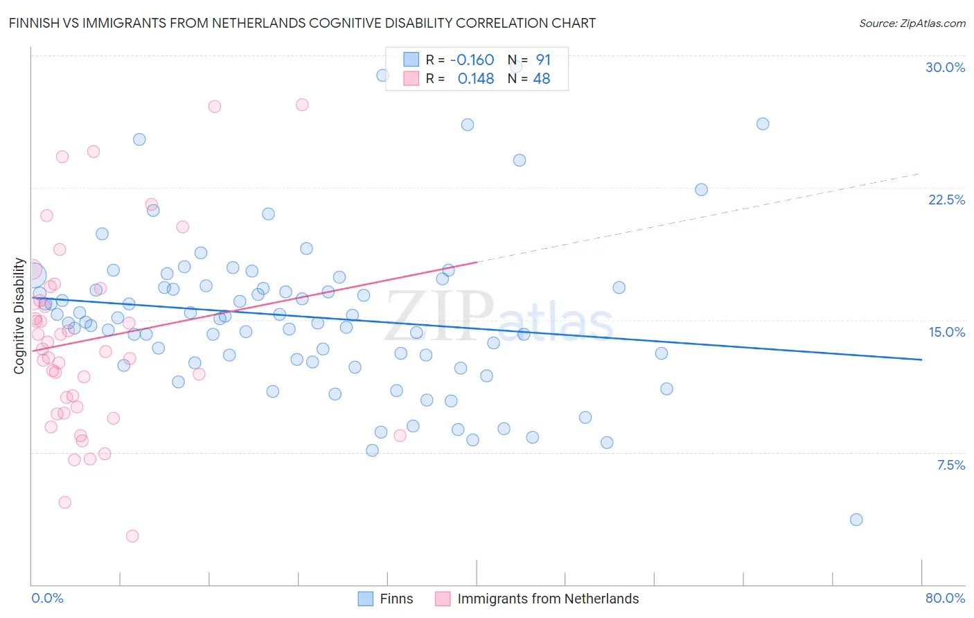Finnish vs Immigrants from Netherlands Cognitive Disability