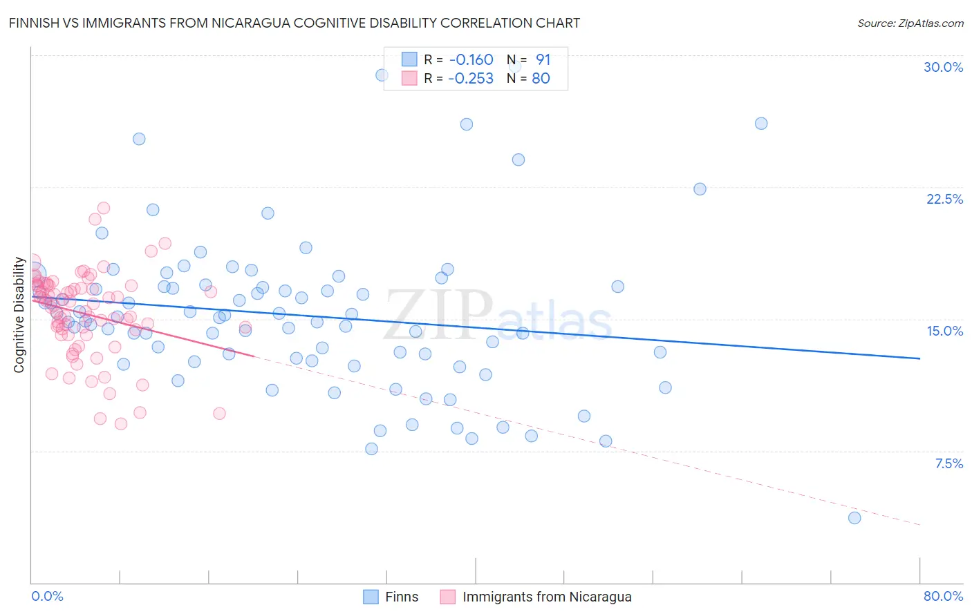 Finnish vs Immigrants from Nicaragua Cognitive Disability