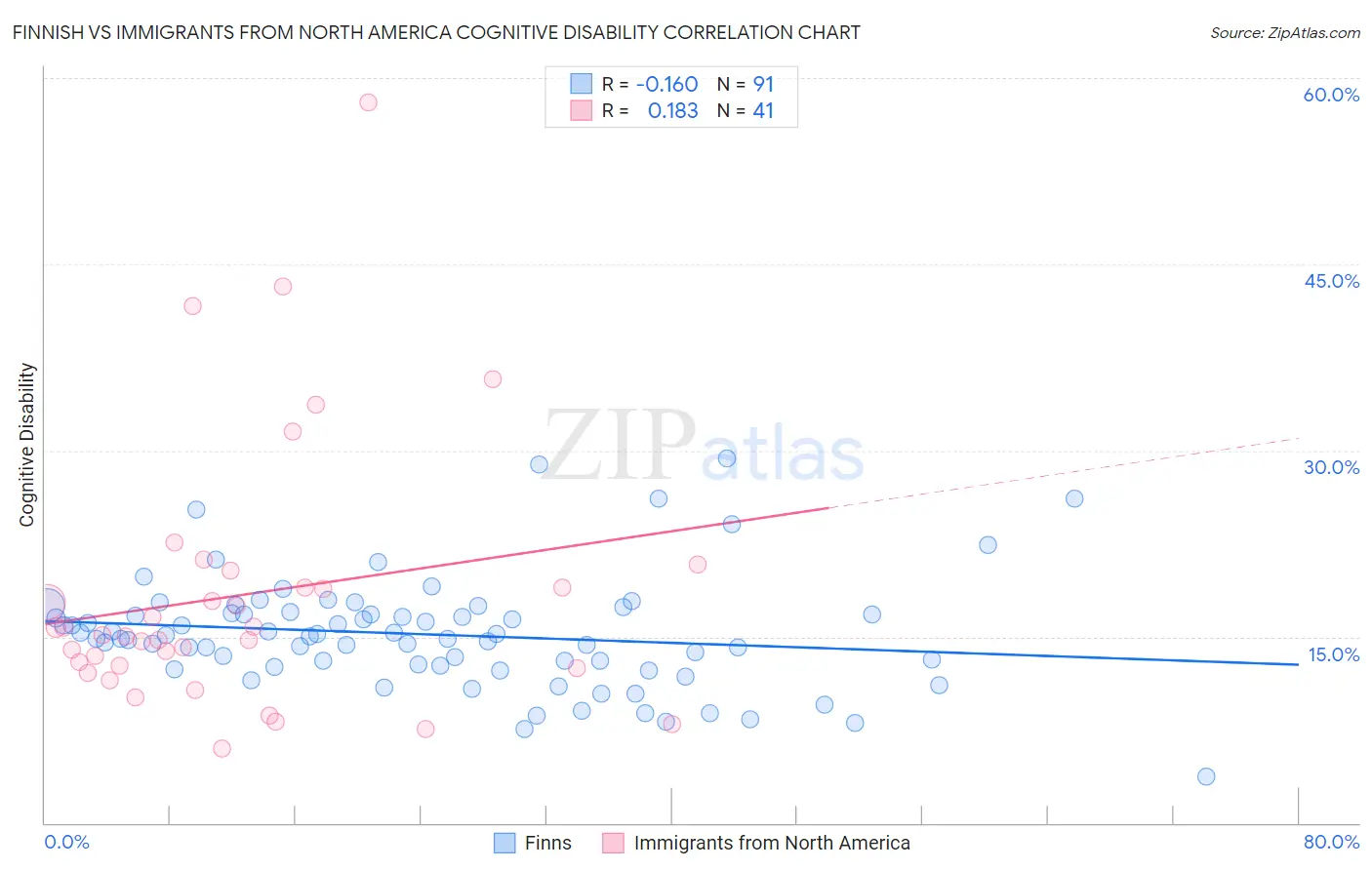 Finnish vs Immigrants from North America Cognitive Disability