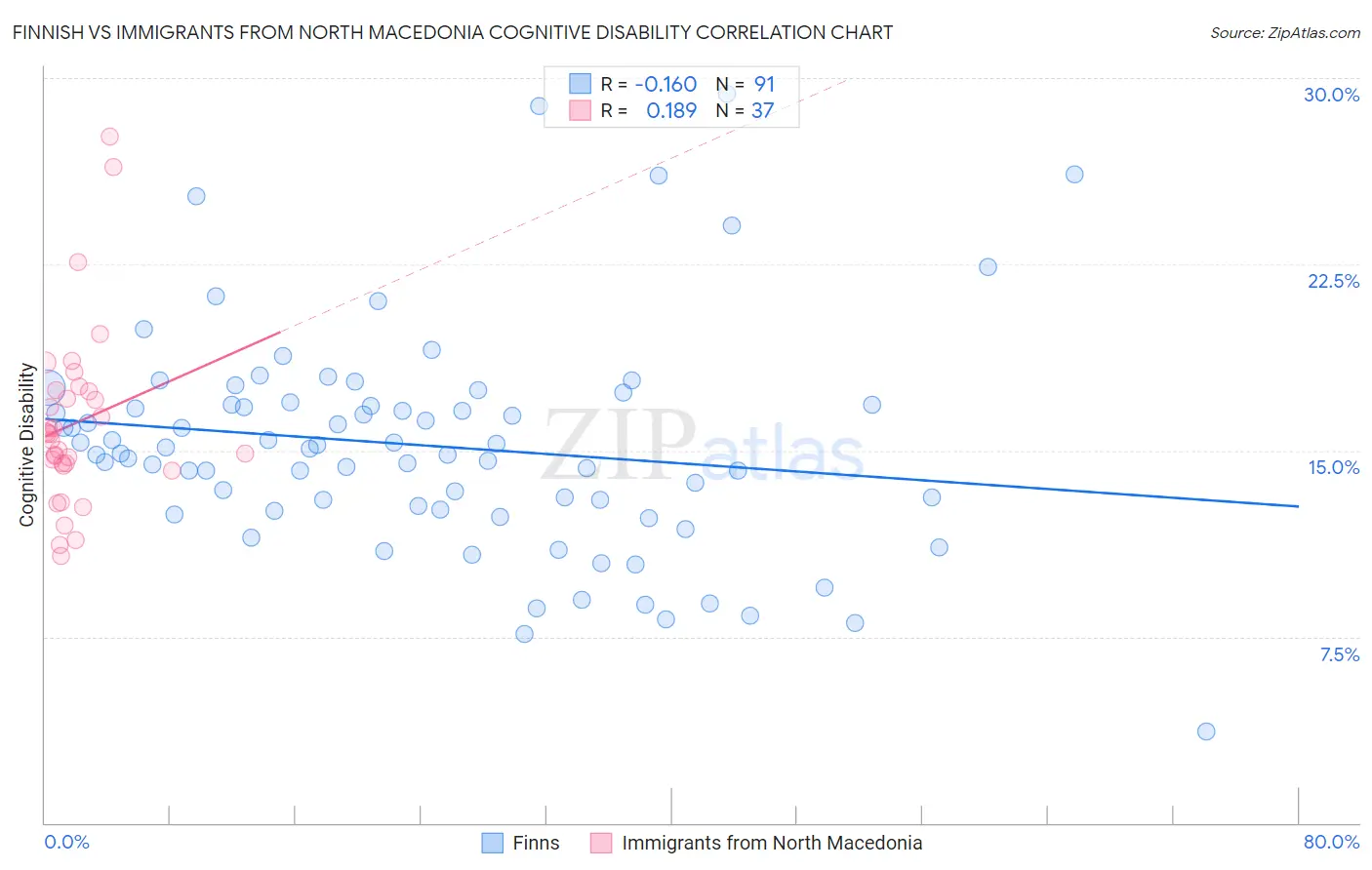 Finnish vs Immigrants from North Macedonia Cognitive Disability