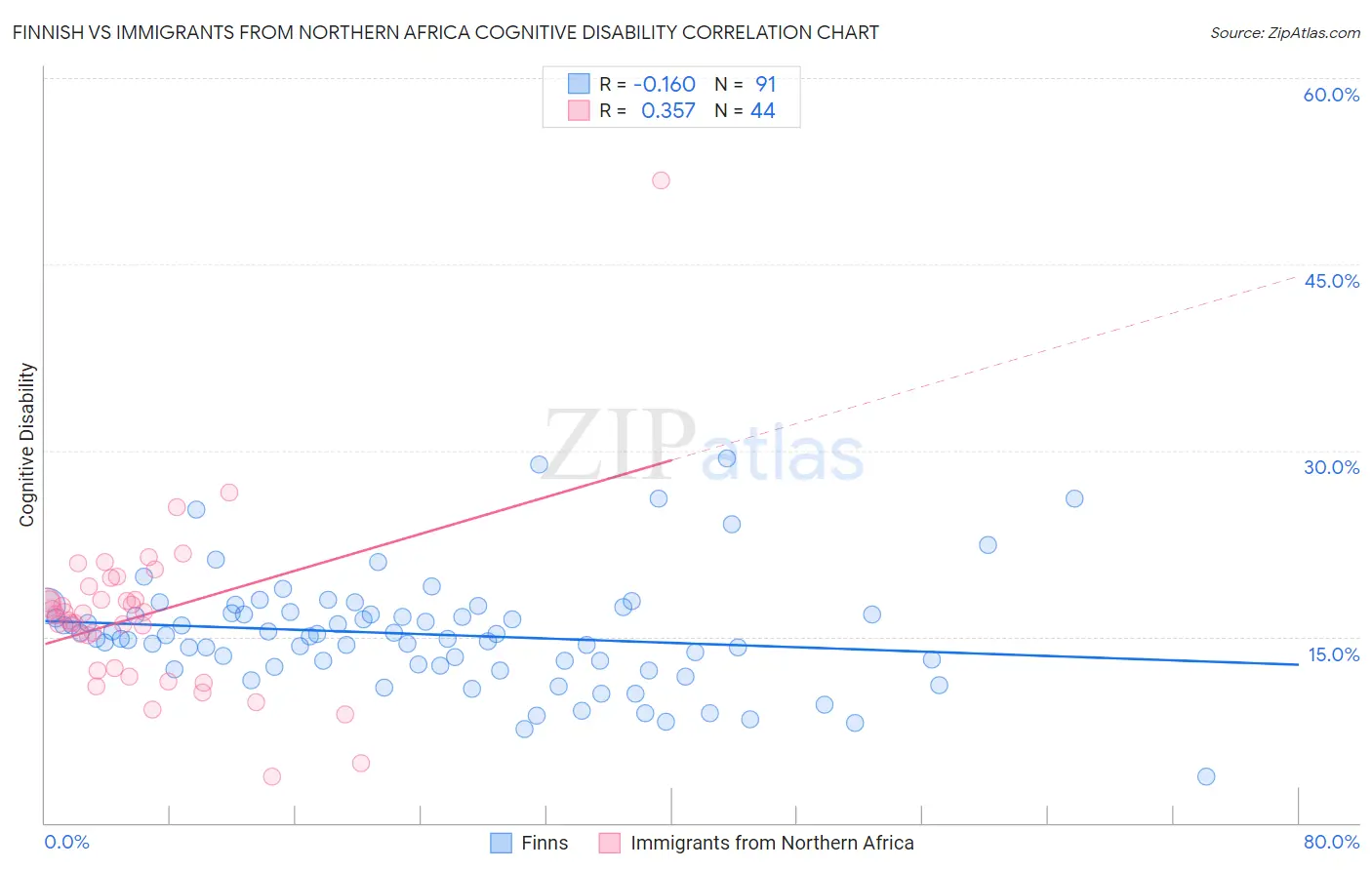 Finnish vs Immigrants from Northern Africa Cognitive Disability