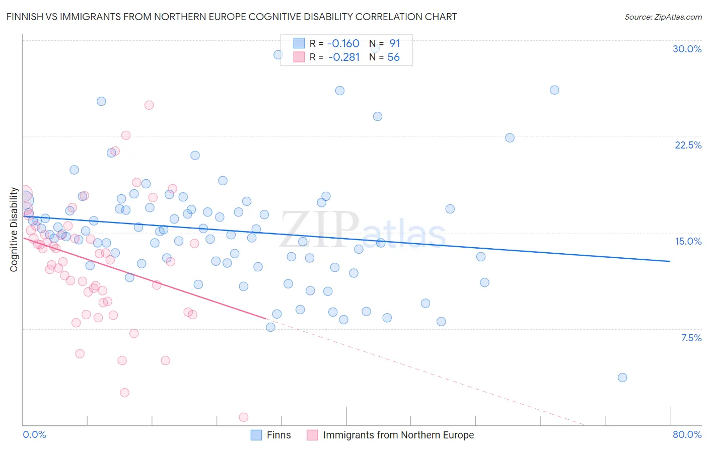 Finnish vs Immigrants from Northern Europe Cognitive Disability