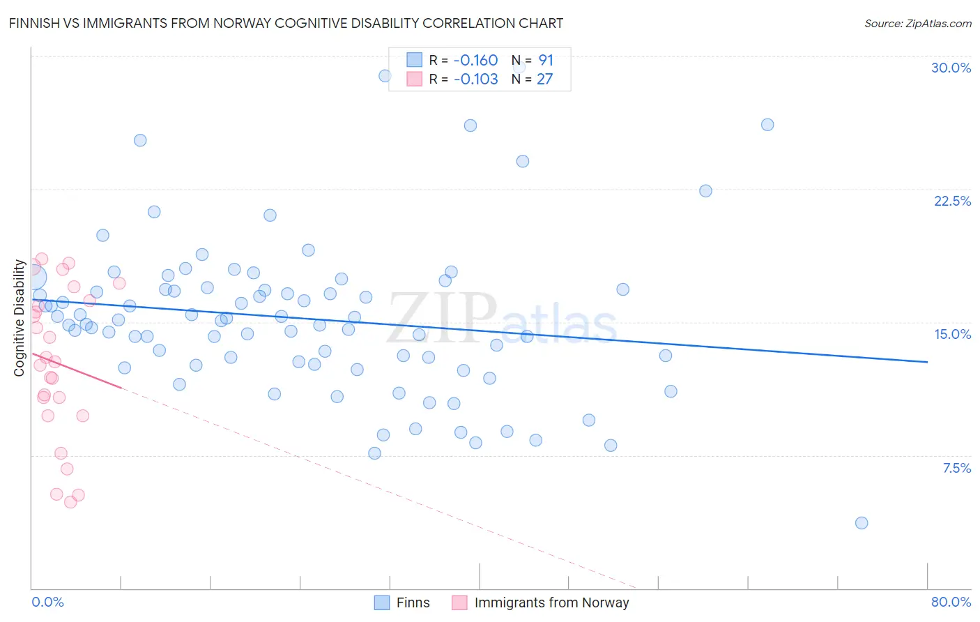 Finnish vs Immigrants from Norway Cognitive Disability