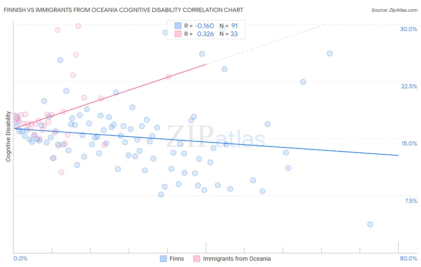 Finnish vs Immigrants from Oceania Cognitive Disability