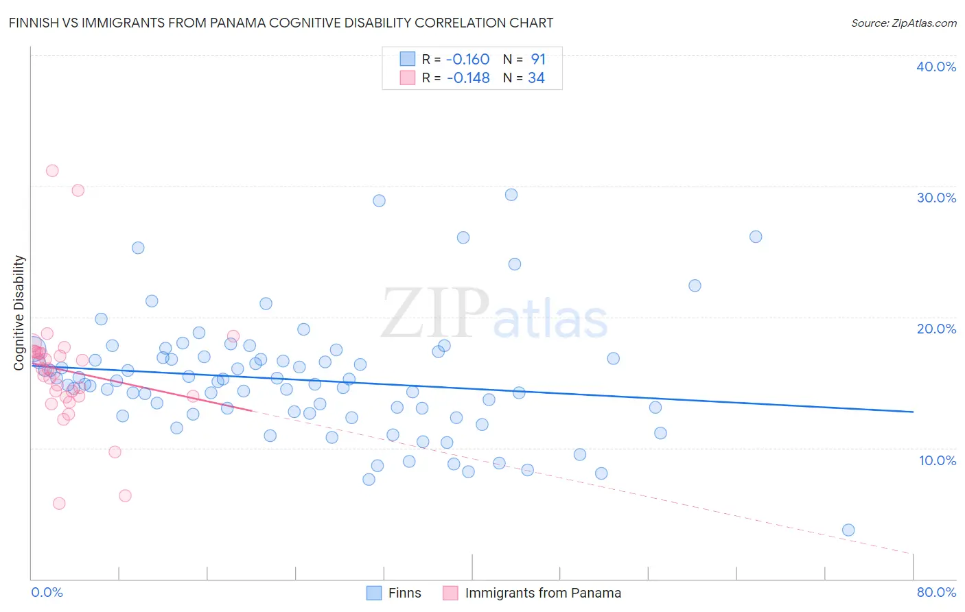 Finnish vs Immigrants from Panama Cognitive Disability