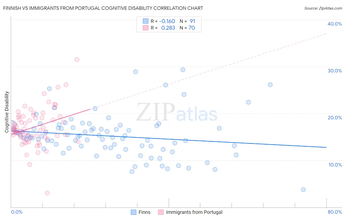 Finnish vs Immigrants from Portugal Cognitive Disability