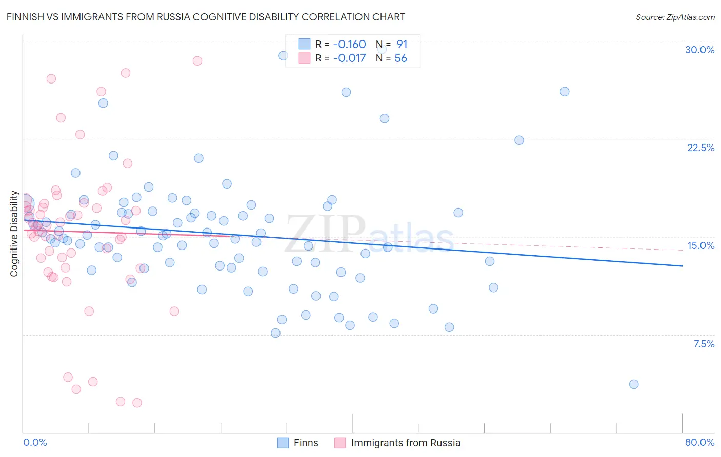 Finnish vs Immigrants from Russia Cognitive Disability