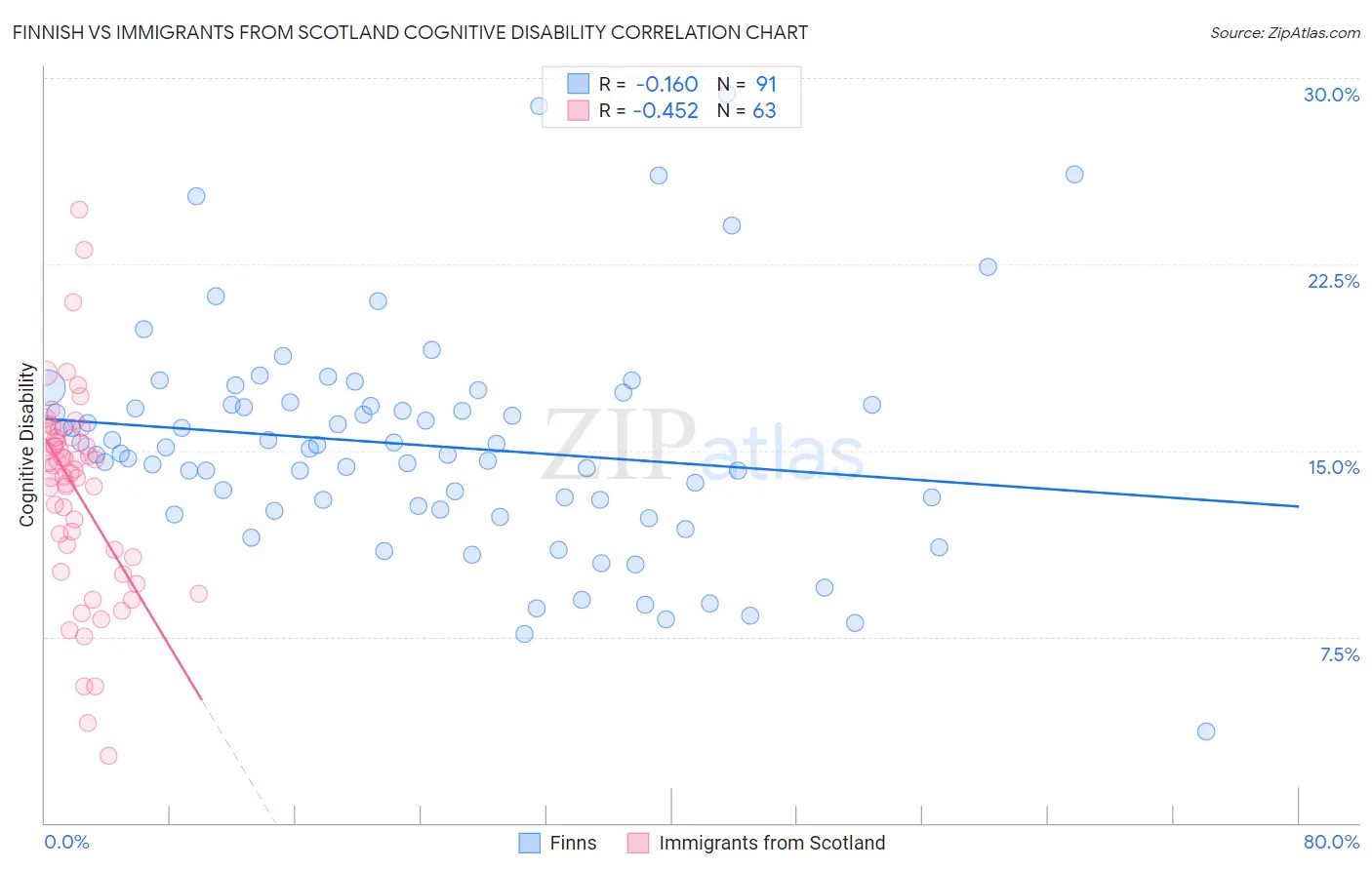 Finnish vs Immigrants from Scotland Cognitive Disability