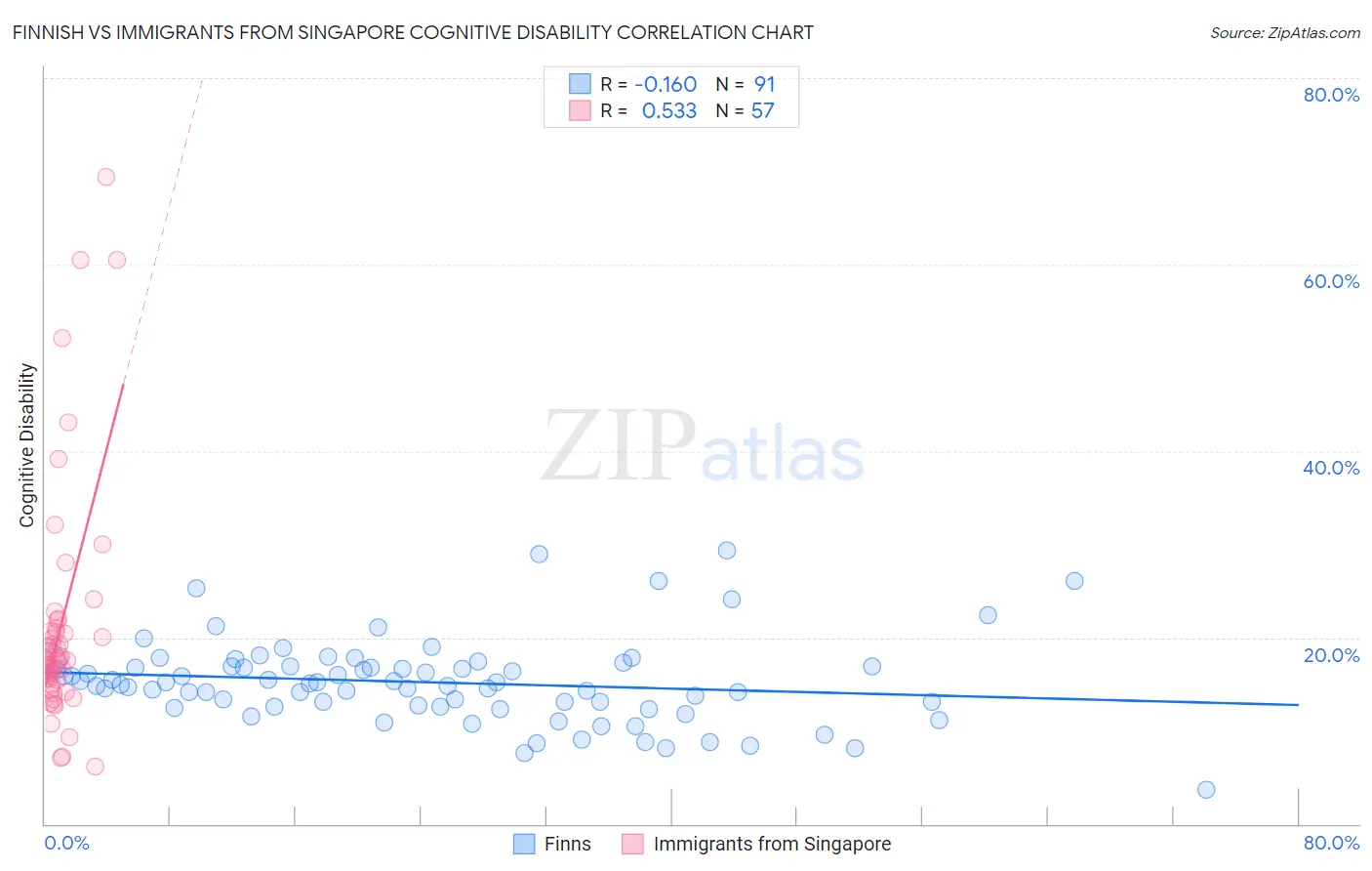 Finnish vs Immigrants from Singapore Cognitive Disability