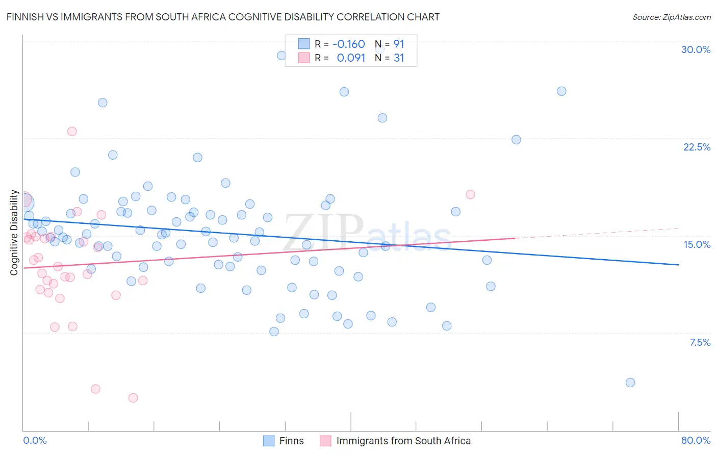 Finnish vs Immigrants from South Africa Cognitive Disability