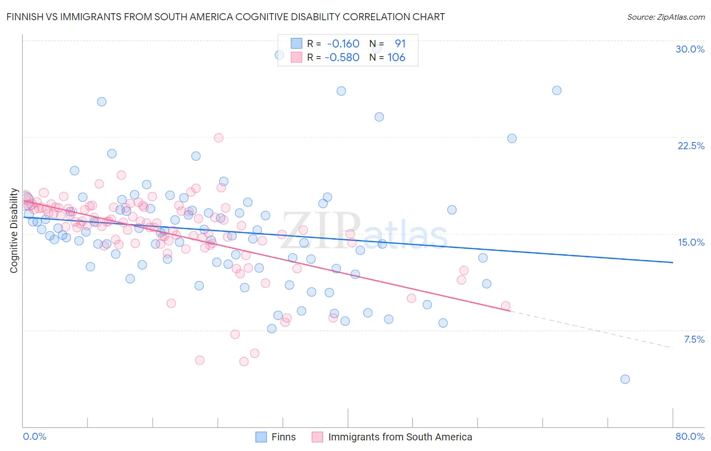 Finnish vs Immigrants from South America Cognitive Disability