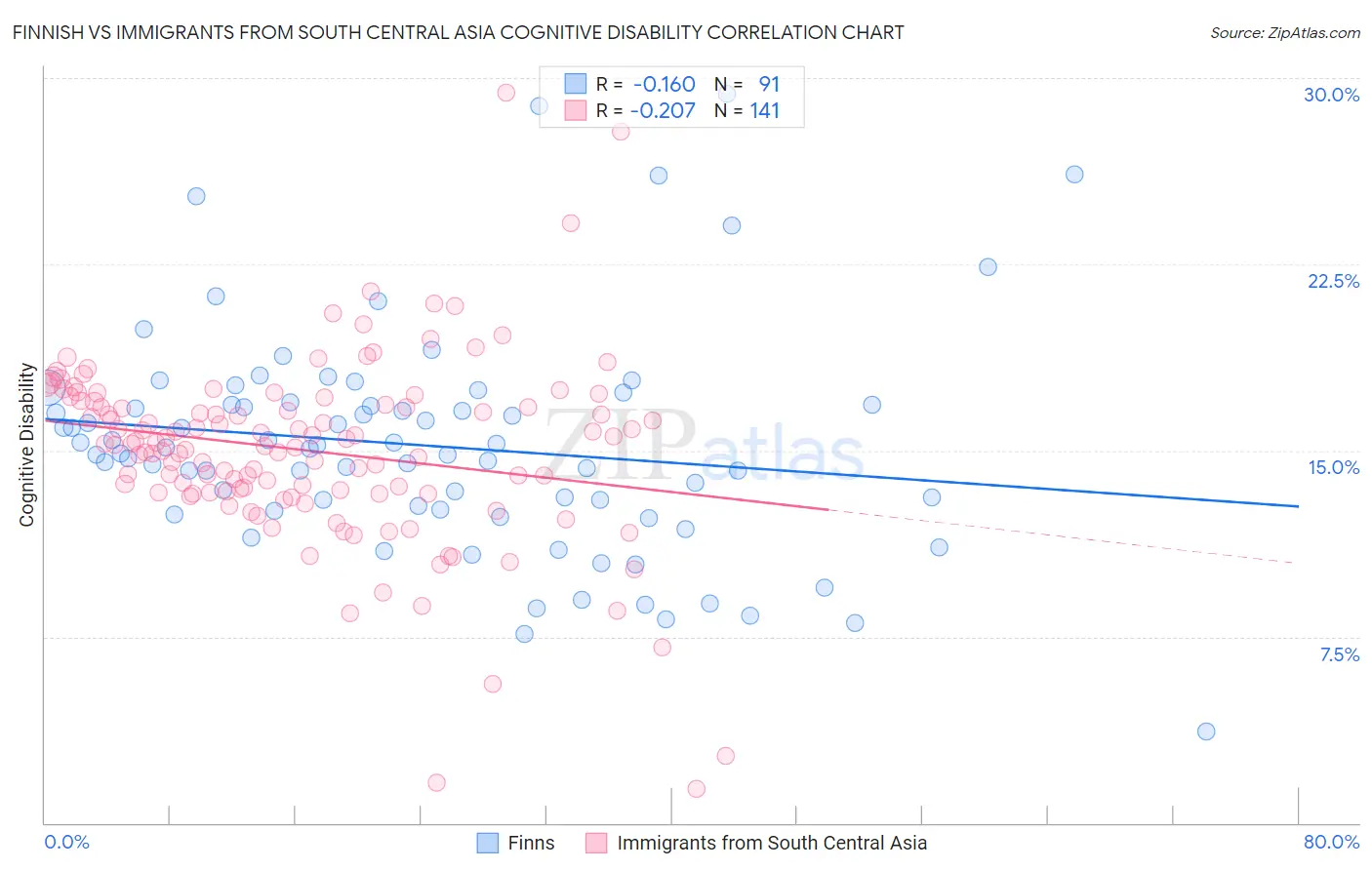 Finnish vs Immigrants from South Central Asia Cognitive Disability