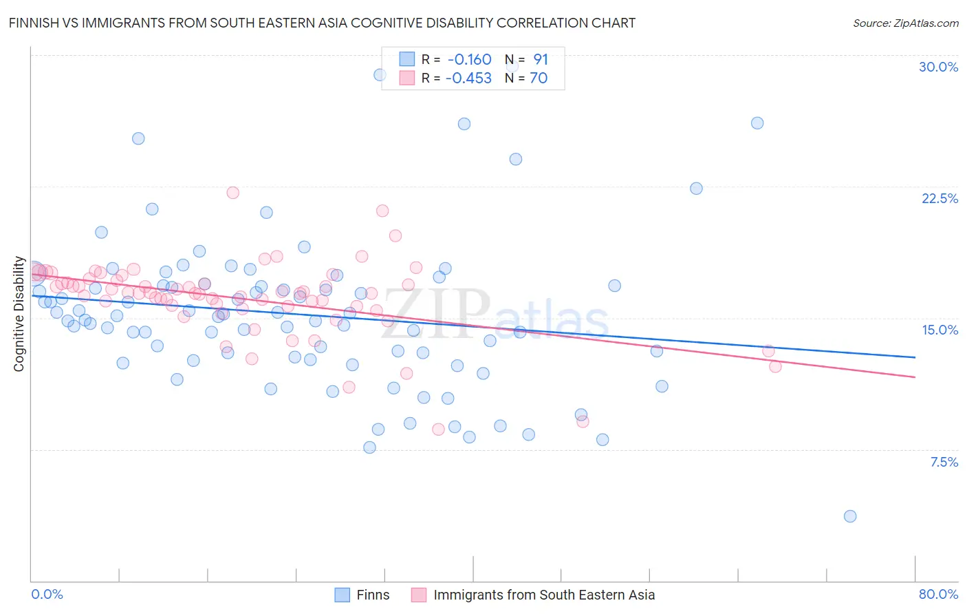 Finnish vs Immigrants from South Eastern Asia Cognitive Disability
