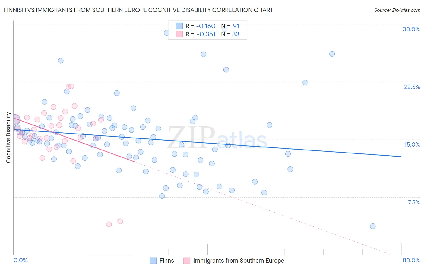 Finnish vs Immigrants from Southern Europe Cognitive Disability
