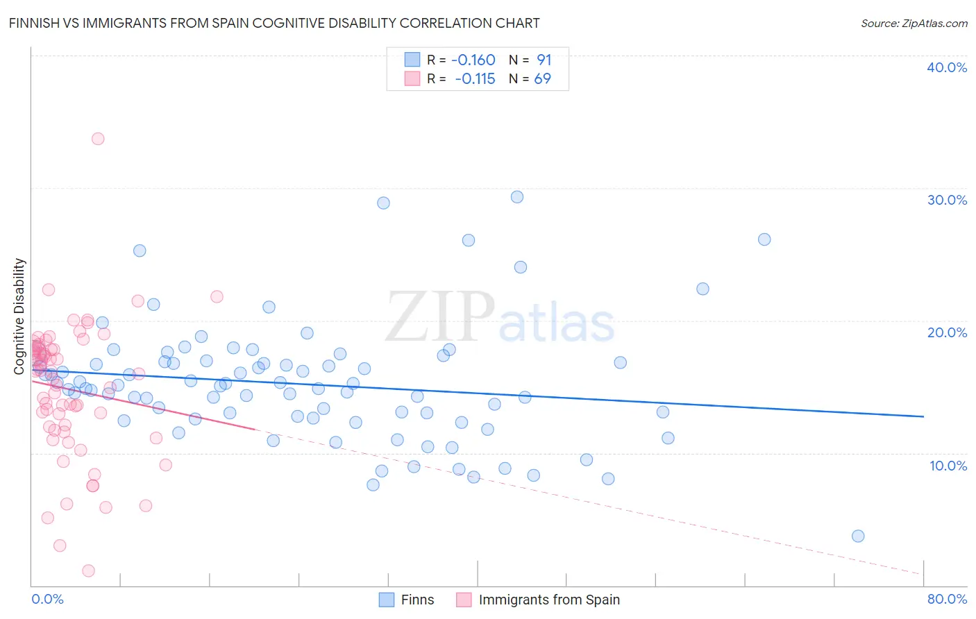 Finnish vs Immigrants from Spain Cognitive Disability