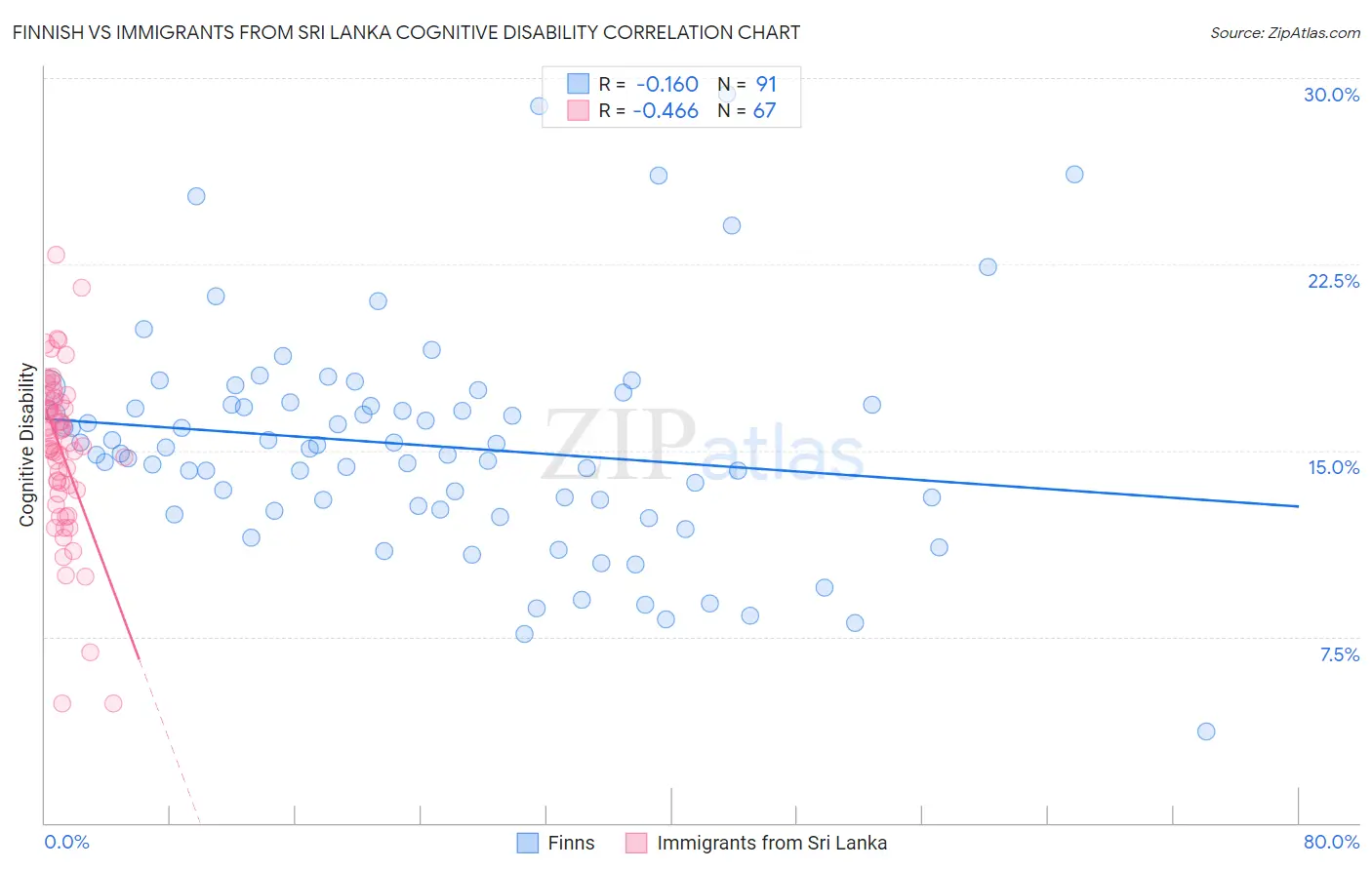 Finnish vs Immigrants from Sri Lanka Cognitive Disability
