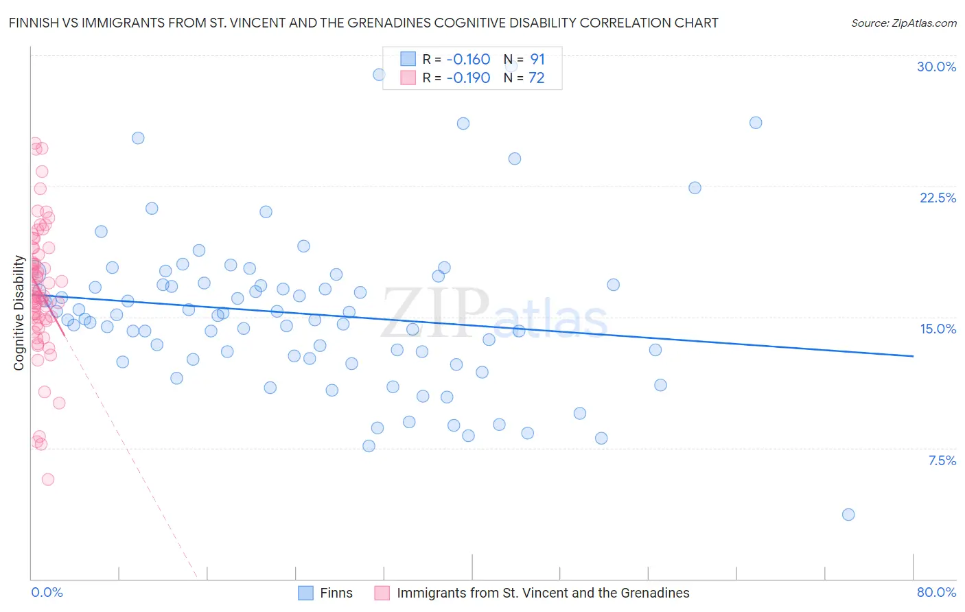 Finnish vs Immigrants from St. Vincent and the Grenadines Cognitive Disability