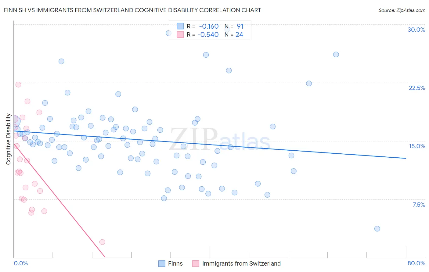 Finnish vs Immigrants from Switzerland Cognitive Disability