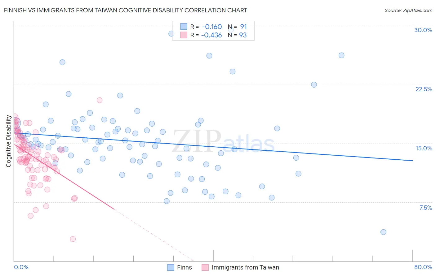 Finnish vs Immigrants from Taiwan Cognitive Disability