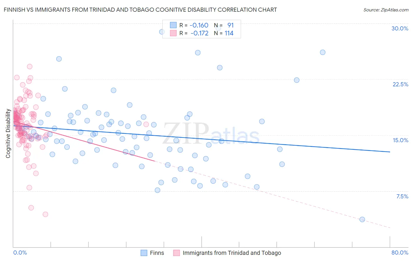 Finnish vs Immigrants from Trinidad and Tobago Cognitive Disability