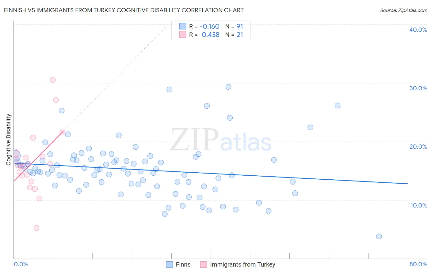 Finnish vs Immigrants from Turkey Cognitive Disability