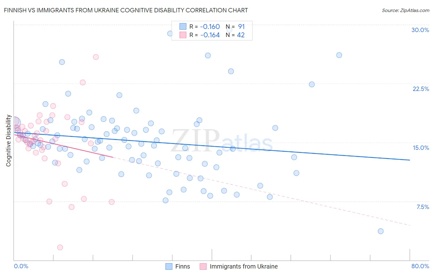 Finnish vs Immigrants from Ukraine Cognitive Disability