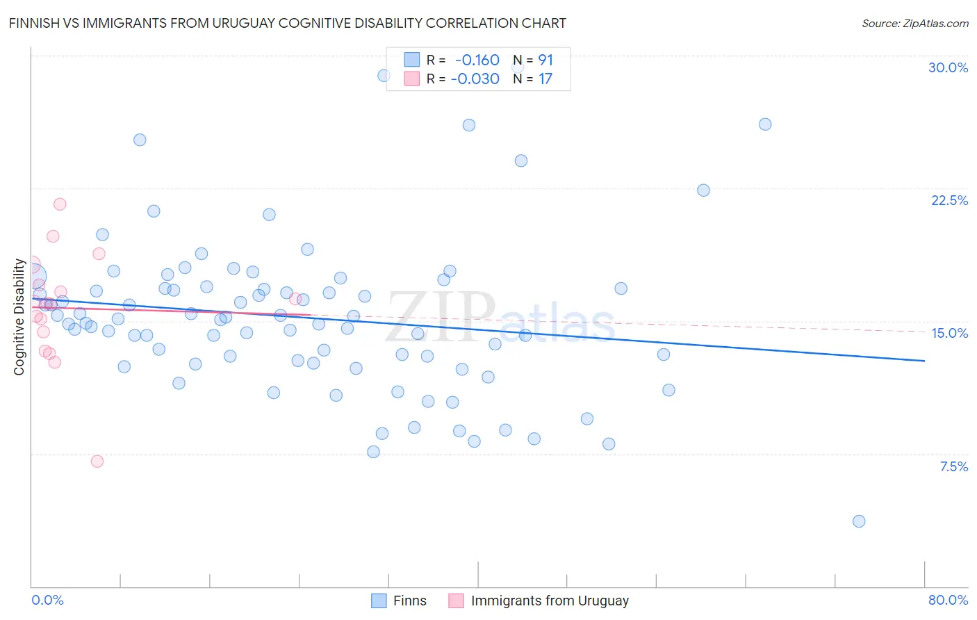 Finnish vs Immigrants from Uruguay Cognitive Disability