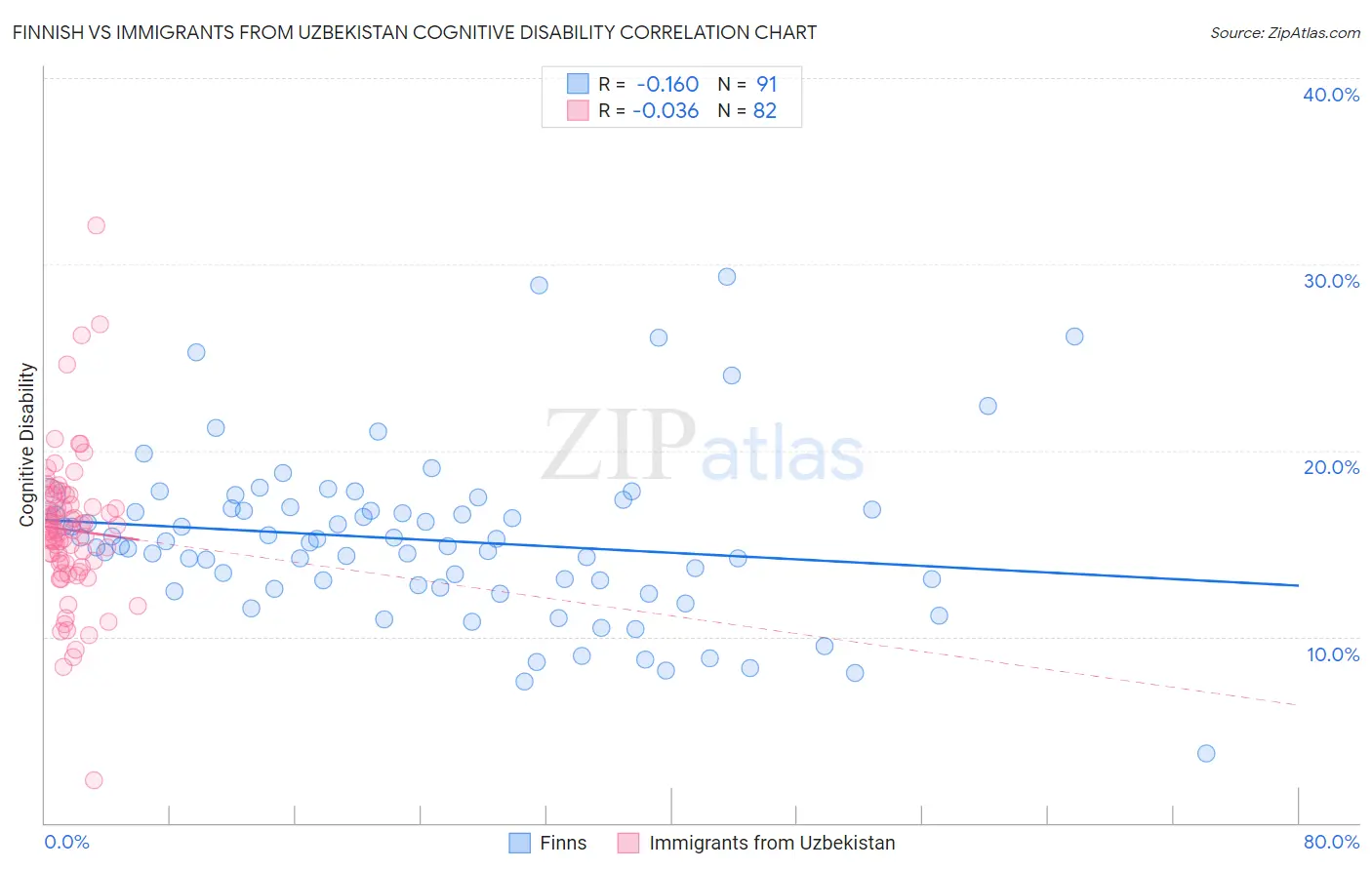 Finnish vs Immigrants from Uzbekistan Cognitive Disability