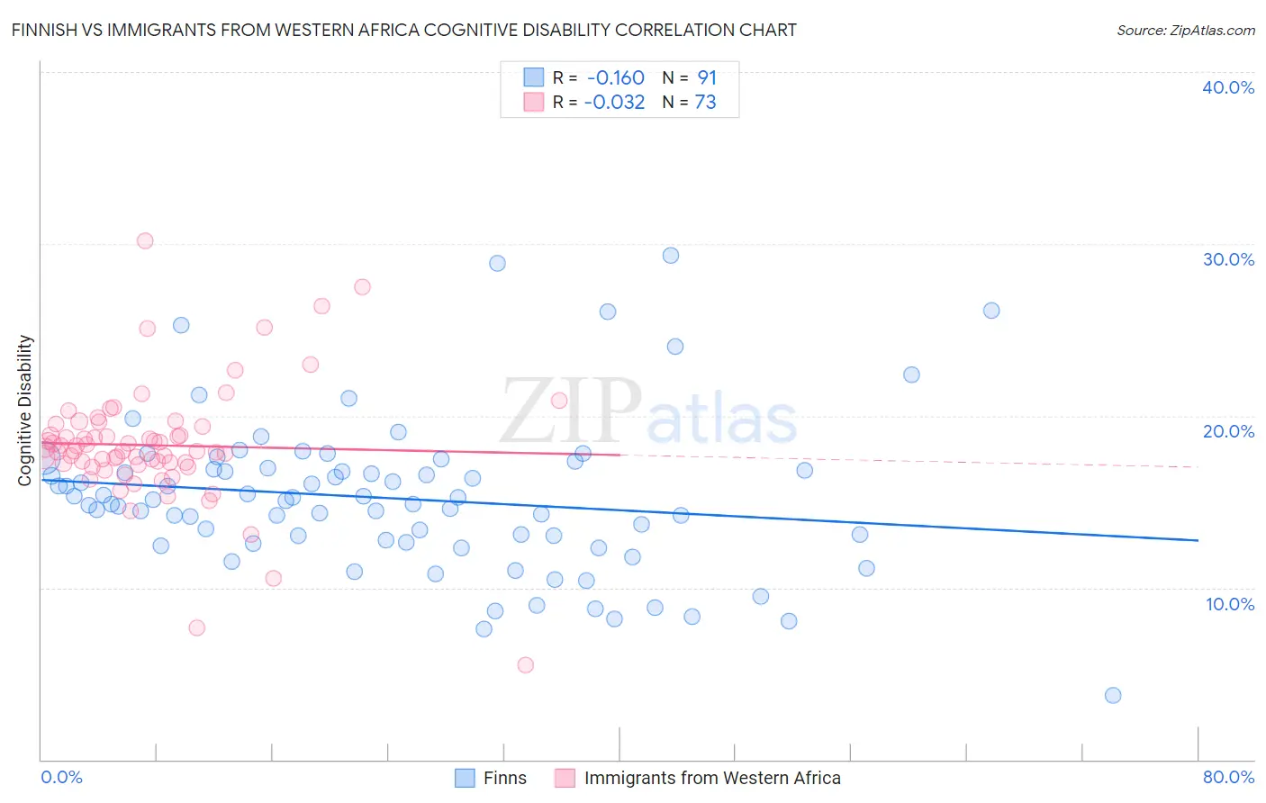 Finnish vs Immigrants from Western Africa Cognitive Disability