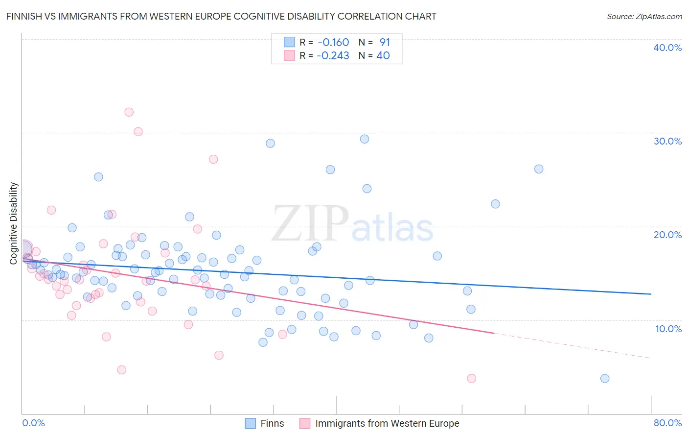 Finnish vs Immigrants from Western Europe Cognitive Disability