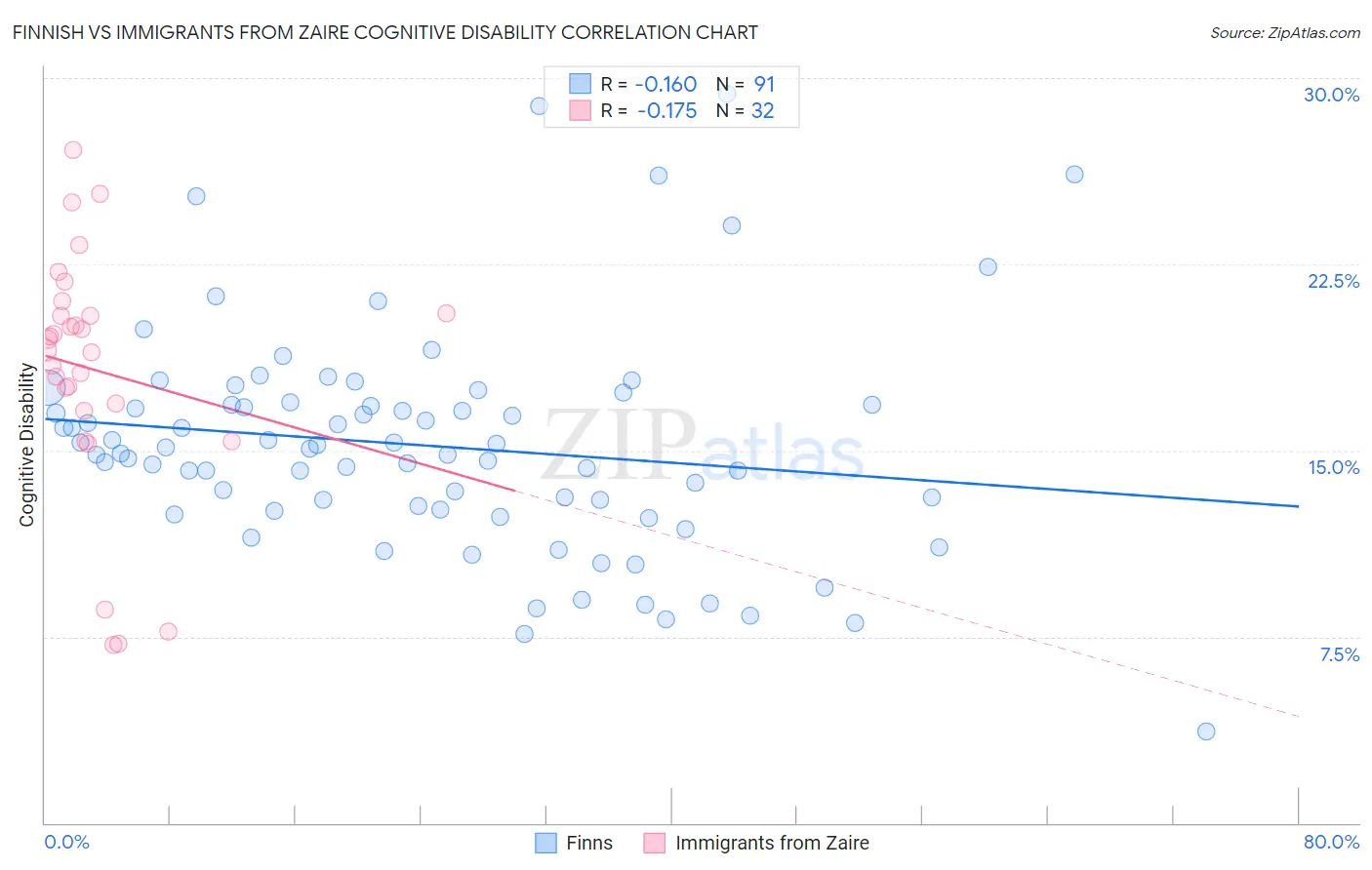 Finnish vs Immigrants from Zaire Cognitive Disability
